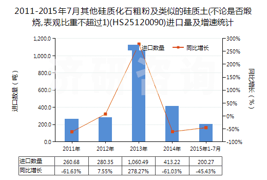 2011-2015年7月其他硅質(zhì)化石粗粉及類似的硅質(zhì)土(不論是否煅燒,表觀比重不超過1)(HS25120090)進口量及增速統(tǒng)計